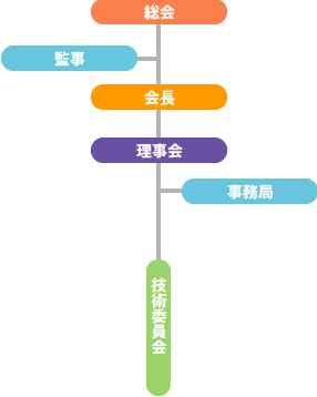 静岡組織図